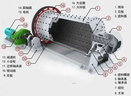 粉磨设备常用的几种方式