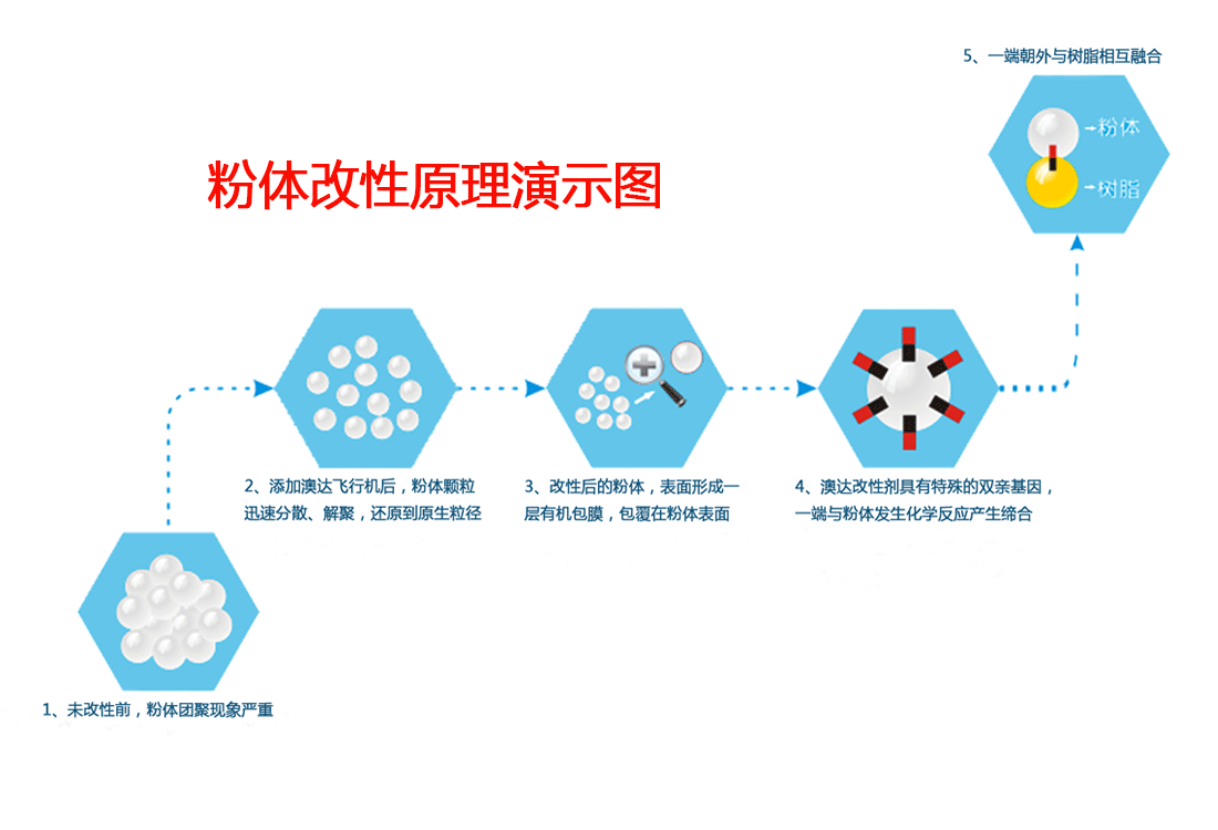 表面改性是粉体材料必须的加工技术之一