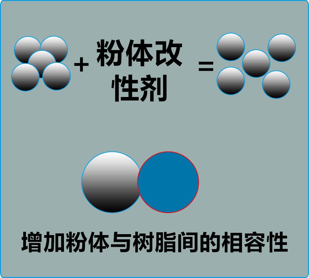 论分散剂和改性剂在无机粉体研磨过程中的作用？