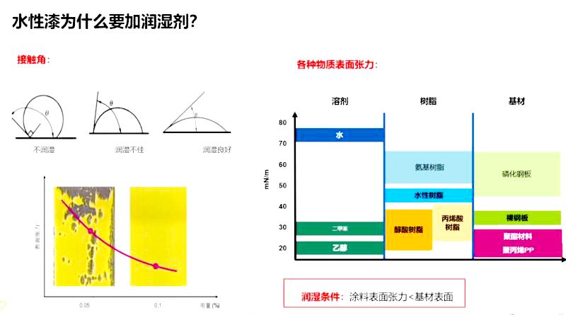 润湿流平剂在涂料可以起到几种作用