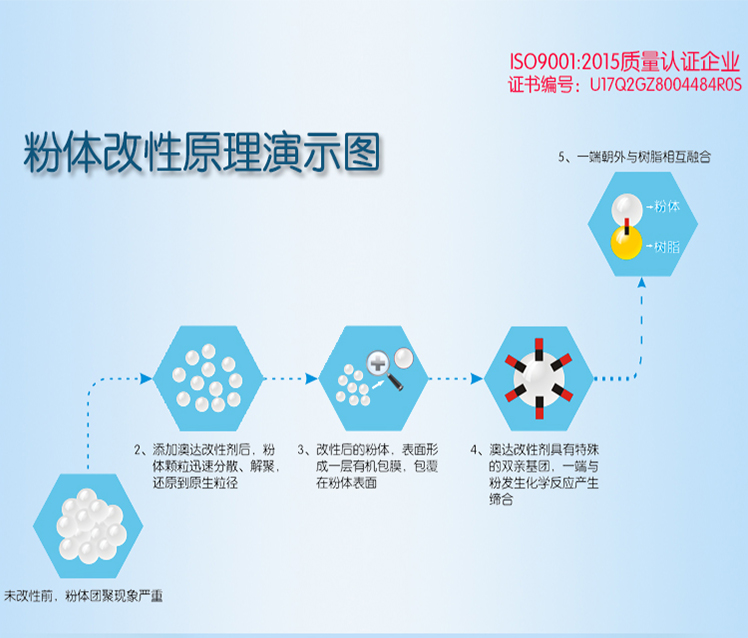 澳达牌粉体表面改性剂